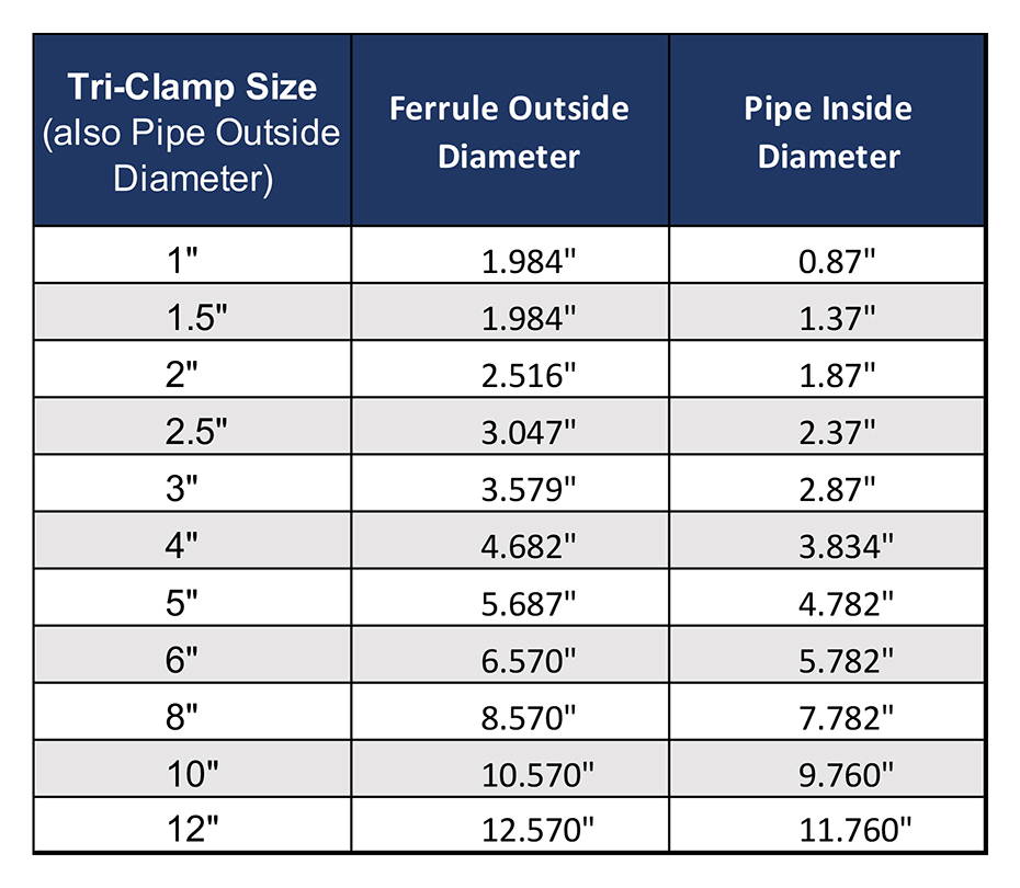 chart showing tri clamp sizing